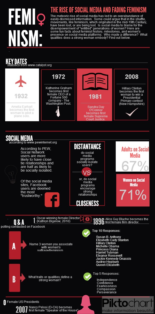 fading feminism piktochart