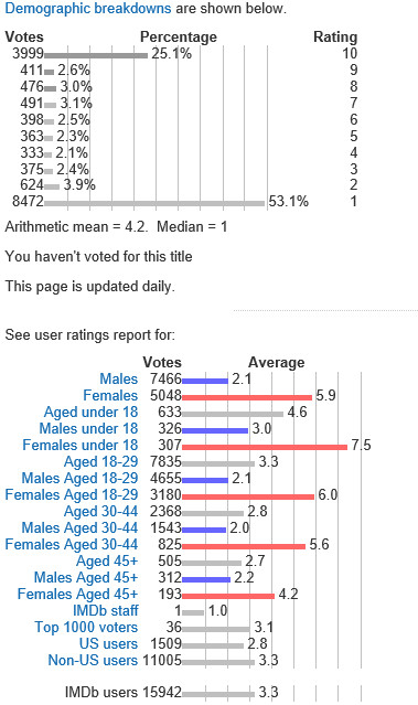 Early Ratings for "Fifty Shades of Grey." Accessed from IMDB.com on 2/13/2015.